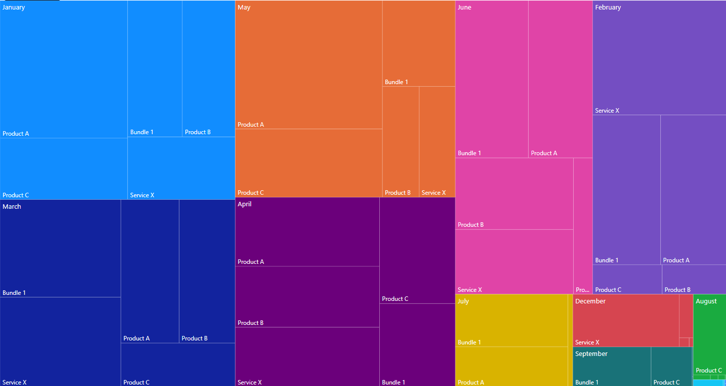 Heat map of product sales volumes by month