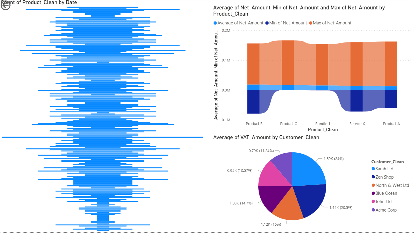 Graphs of net VAT amounts by customer and product